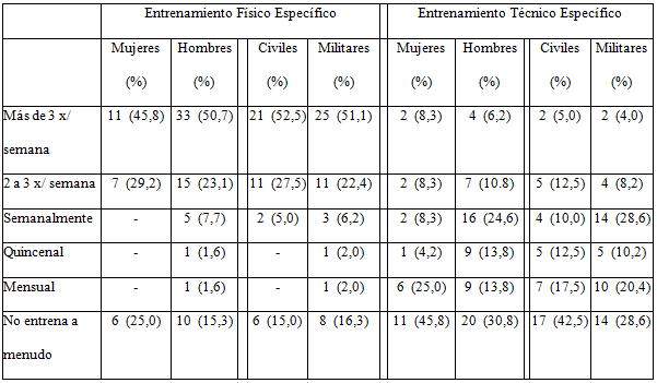 Frecuencia de entrenamiento físico y técnico específico.