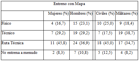 Uso del mapa  cartográfico en el entrenamiento.