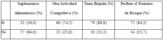 Preferencias del atleta  que pueden interferir con el rendimiento.