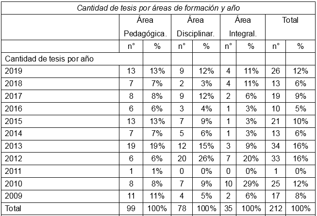 Cantidad de tesis por áreas de formación y año