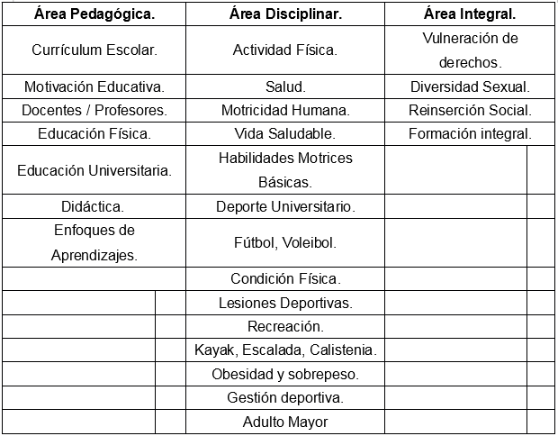 Palabras claves por área de formación