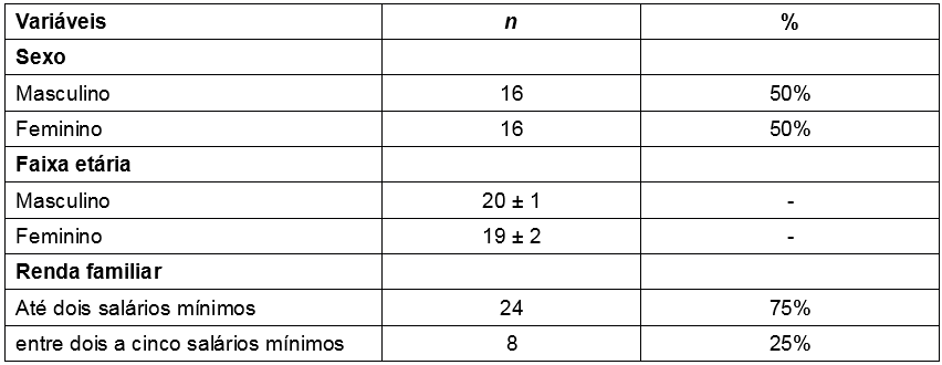 Aspectos sociodemográficos dos participantes do estudo. Guarapuava (PR), Brasil. (n=32)