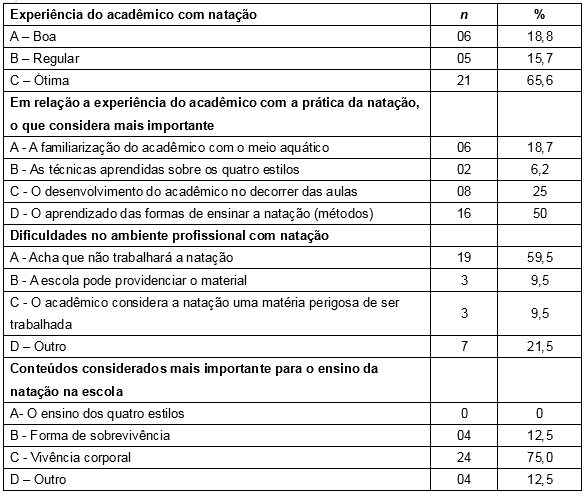 Interesse e experiências de estudantes de educação física sobre natação durante a graduação. Guarapuava (PR), Brasil. (n=32)