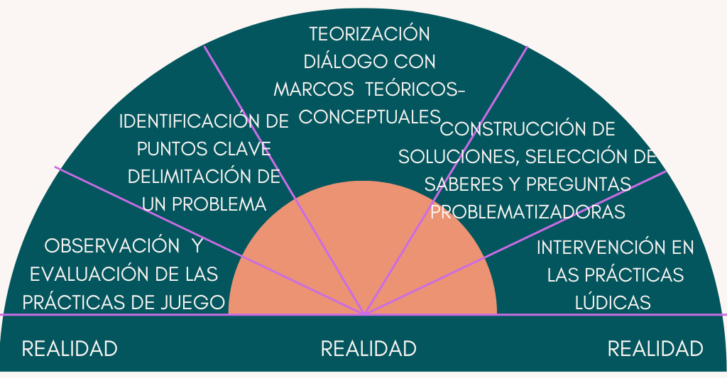 Praxis educativa en torno a las prácticas de juego. Esquema para construir objetos de enseñanza