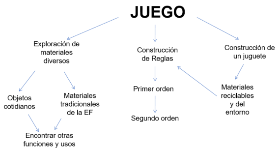 Esquema de saberes a enseñar