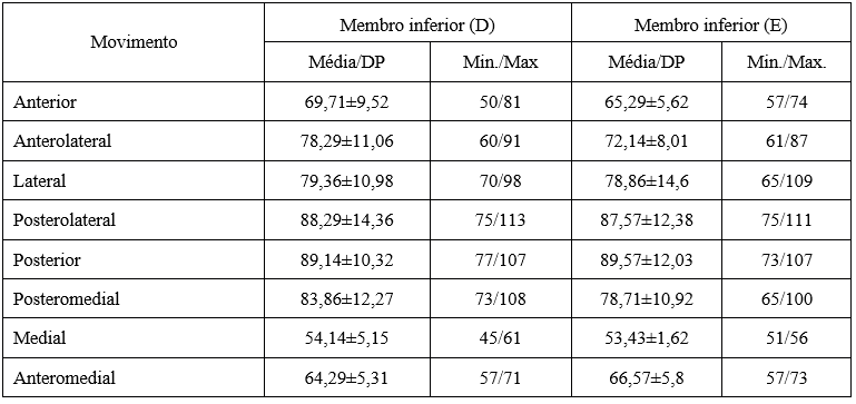 Resultados SEBT para membros inferiores direito e esquerdo.