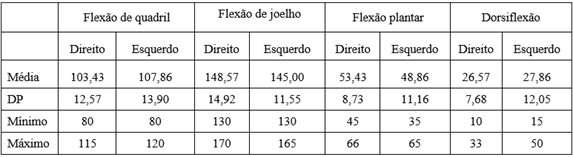 Resultados do teste de flexibilidade.