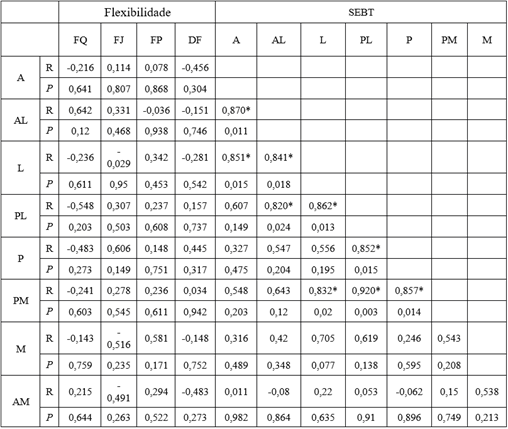 Correlação entre Flexibilidade e SEBT para Membro Inferior Direito.