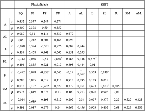 Correlação entre Flexibilidade e SEBT para Membro Inferior Esquerdo