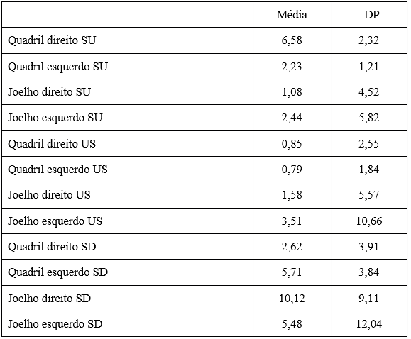 Mean and Standard Deviation of SU US and SD Tests