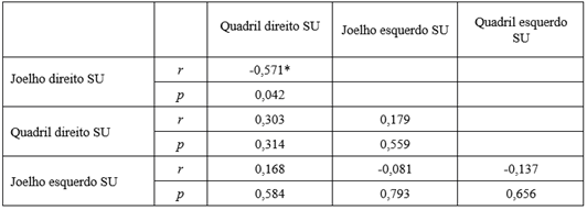 Correlação dos ângulos SU do quadril e joelho para os lados direito e esquerdo.