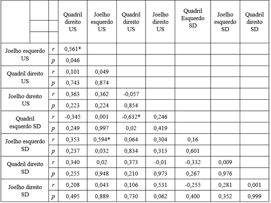 Correlação entre US, DP e desalinhamentos de ângulo de quadril e joelho