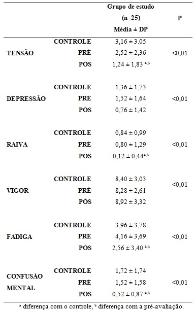 Tabela 1:   Comparação do estado de humor no período de controle, pré e pós intervenção