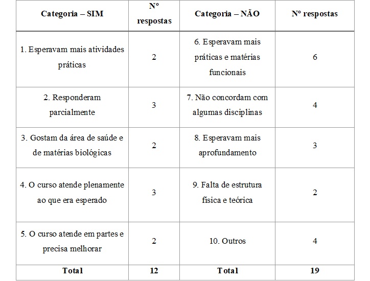 Quadro  1 – Categorização das respostas à pergunta nº 10