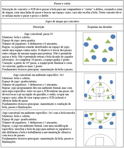 Descrição e esquema dos JAC sobre o passar e cortar