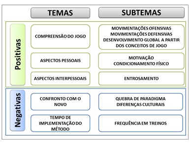 Mapeamento dos temas e sub-temas sobre as opiniões dos participantes (atletas e treinador) acerca dos jogos de ataque por conceitos.