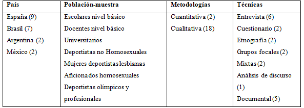 La representatividad por país, muestras, metodologías y técnicas de investigación utilizadas en los textos localizados.