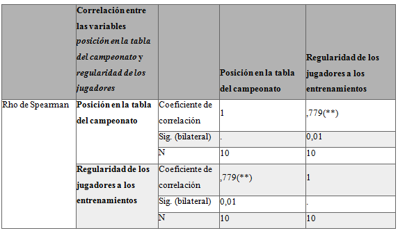 Correlación de Rho de Spearman entre las variables posición en la  tabla del campeonato y regularidad de los jugadores.
