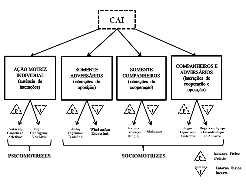 Sistema de Classificação CAI.