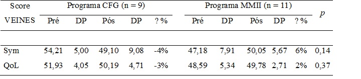 Tabela  2 – Comparação da variação dos scores de Qualidade de Vida pré e pós  treinamento nos dois programas por Teste t independente, Recife-PE/Brasil,  2020.