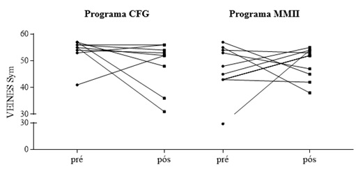 Figura 2 – Resultados individuais  das participantes no questionário VEINES-Sym, pré e pós treinamento nos  programas CFG (n = 9) e MMII (n = 11), Recife-PE/Brasil, 2020.