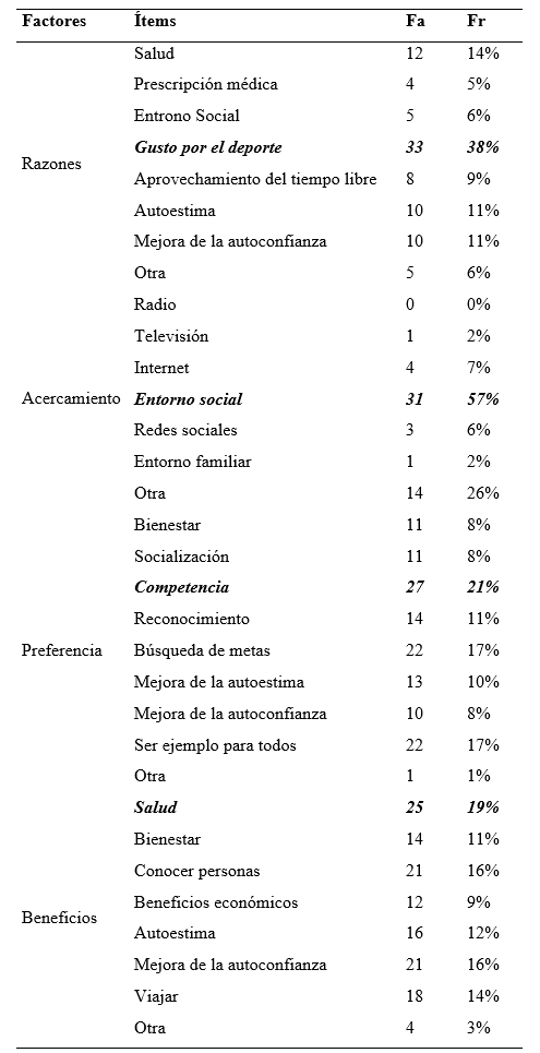 Frecuencia absoluta y frecuencia relativa para los factores relacionados con el acercamiento a la disciplina