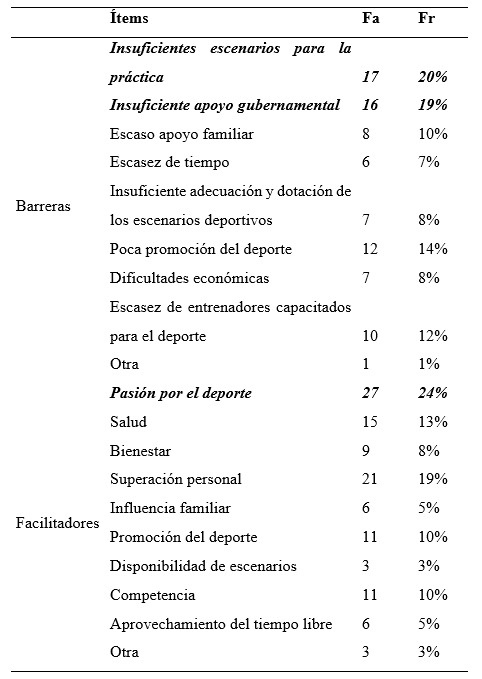 Frecuencia absoluta y frecuencia relativa para los factores percibidos como barreras y facilitadores