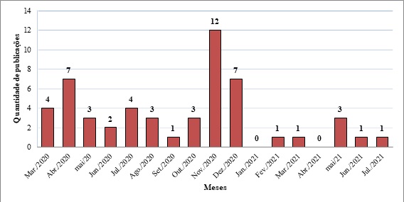 Figura 1 – Quantidade  de postagens do Confef, por meses, durante a pandemia