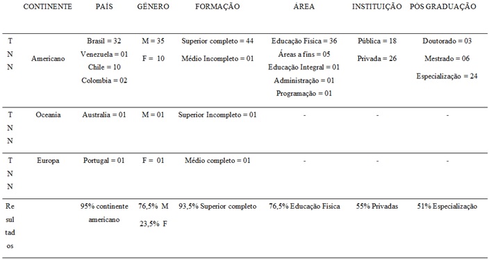 Tabela 1: Contexto formal de aprendizagem dos TNN