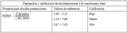 Puntuación y calificación de las dimensiones y el cuestionario total