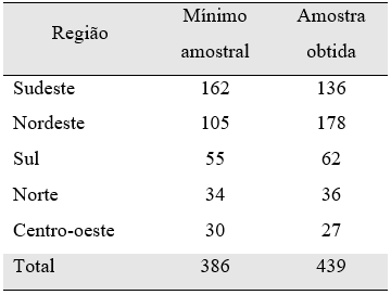 Distribuição proporcional da população brasileira