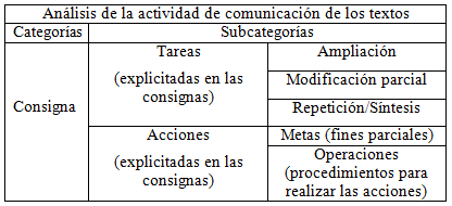 Sistema de categorías y  subcategorías para el análisis de la actividad de comunicación de  los textos