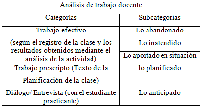 Sistema de categorías y  subcategorías para el análisis de trabajo docente