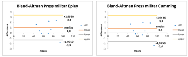 Gráfico Bland-Altman comparando las ecuaciones con mayor asociación con 1RM.