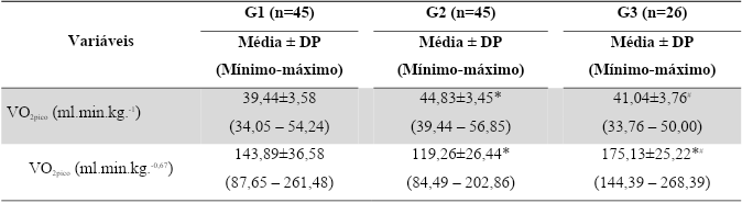 Valores descritivos do VO2pico relativo (ml.min.kg-1) e alométrico (ml.min.kg-0,67) divididos por grupo.