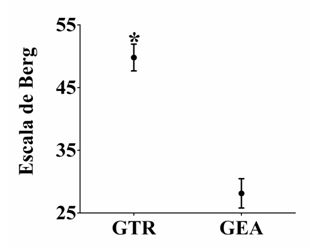 Pontuação da escala de Berg das idosas praticantes de exercício aeróbio (GAE) e resistido (GTR).