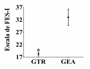 Pontuação da escala FES-I das idosas praticantes de exercício aeróbio (GAE) e resistido (GTR).