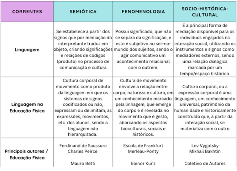 PDF) As três semióticas e a educação física como linguagem