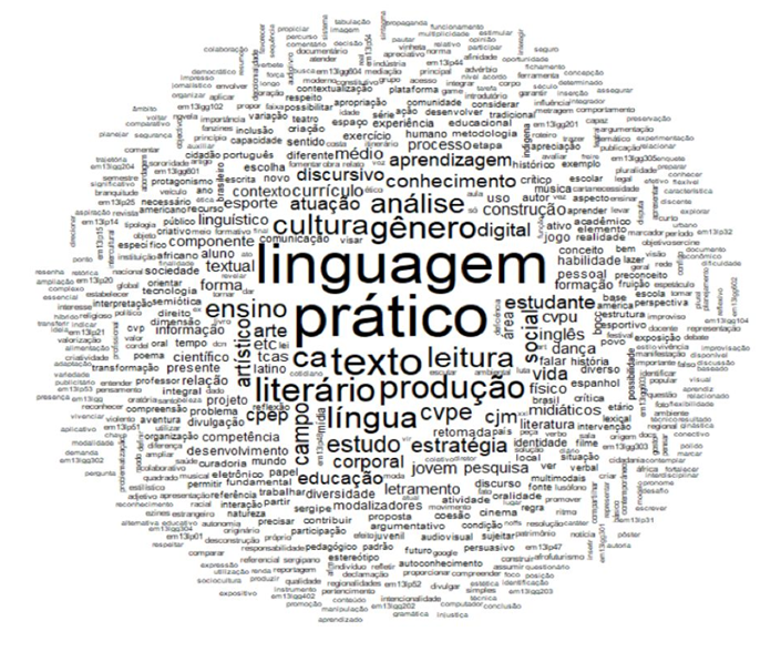 Nuvem de palavras da introdução e área de linguagens da CES-EM gerado pelo IRAMUTEQ