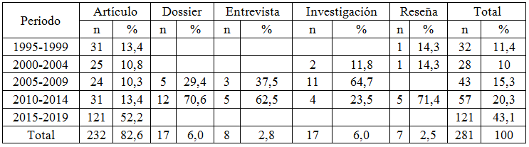 Distribución de  documentos por tipo y periodo de publicación.