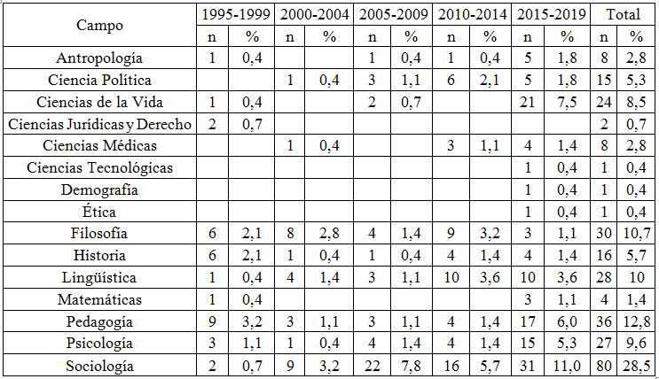 Distribución de  documentos por campo científico y periodo de publicación.