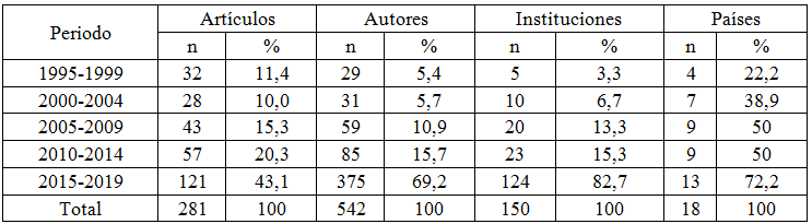 Distribución de  artículos, autores, instituciones y países por periodo.