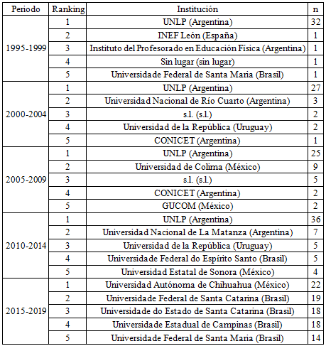 Ranking de  instituciones según número de firmas en cada periodo.