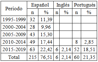 Distribución de  documentos según su idioma de publicación.