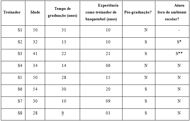 Perfil dos treinadores  participantes deste estudo.