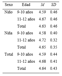 Estadísticos Descriptivos de Intención de Seguir Practicando Baloncesto