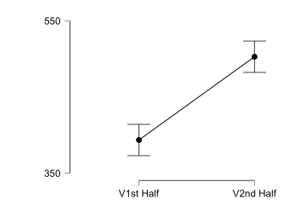 Scoring per 45-minutes interval: 1st half vs 2nd half