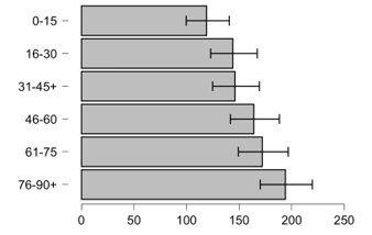 Scoring frequency per 15-minutes