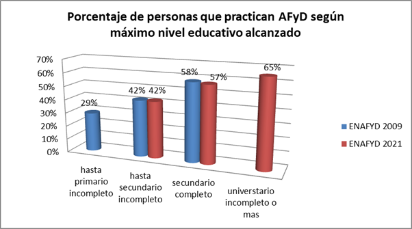 Realización de deporte y actividad física según nivel de escolaridad alcanzado