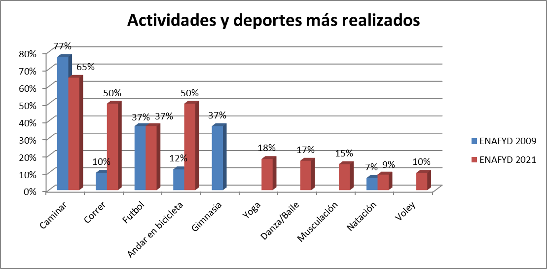 Tipo de deporte y/o actividad física más practicada. Porcentajes sobre el total de las/los que practican deporte y/o actividad física